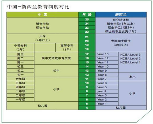 中国-新西兰教育制度对比