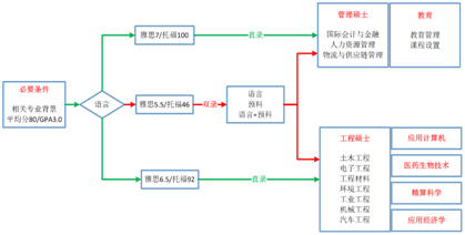 温莎大学录取要求