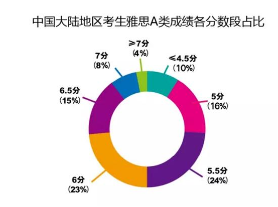 雅思数据