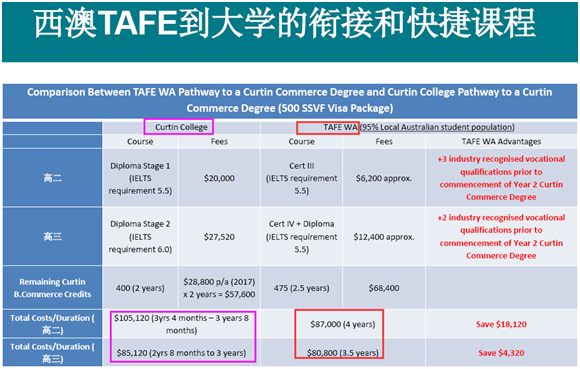 西澳TAFE