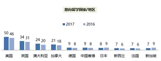出国留学