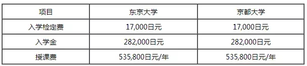 日本留学费用
