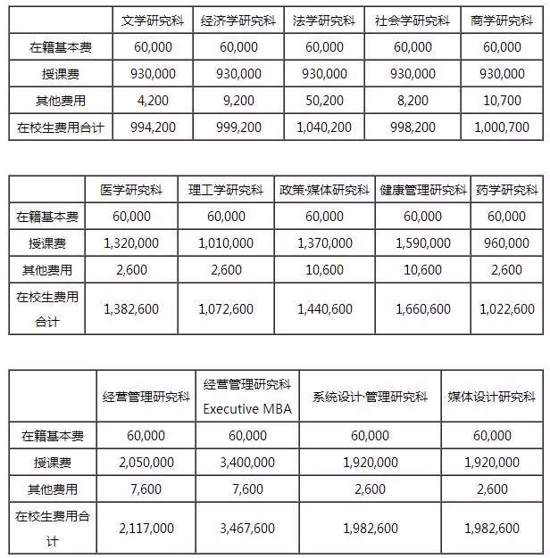 日本留学费用