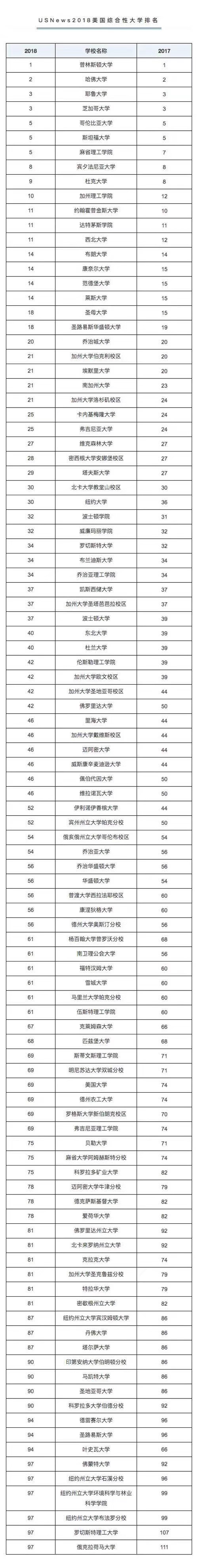 USNews2018美国综合性大学排名